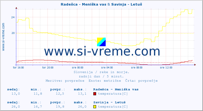 POVPREČJE :: Radešca - Meniška vas & Savinja - Letuš :: temperatura | pretok | višina :: zadnji dan / 5 minut.