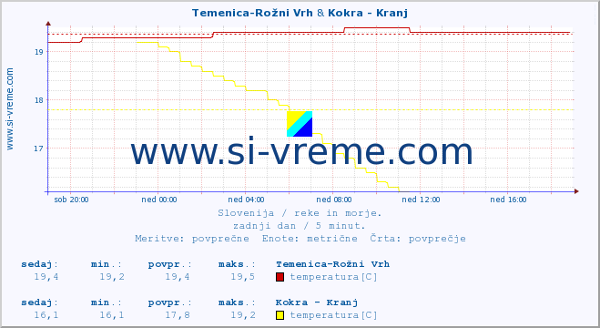 POVPREČJE :: Temenica-Rožni Vrh & Kokra - Kranj :: temperatura | pretok | višina :: zadnji dan / 5 minut.