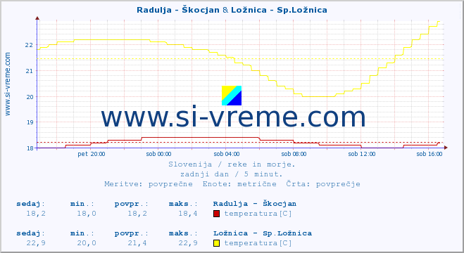 POVPREČJE :: Radulja - Škocjan & Ložnica - Sp.Ložnica :: temperatura | pretok | višina :: zadnji dan / 5 minut.