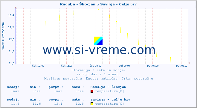 POVPREČJE :: Radulja - Škocjan & Savinja - Celje brv :: temperatura | pretok | višina :: zadnji dan / 5 minut.