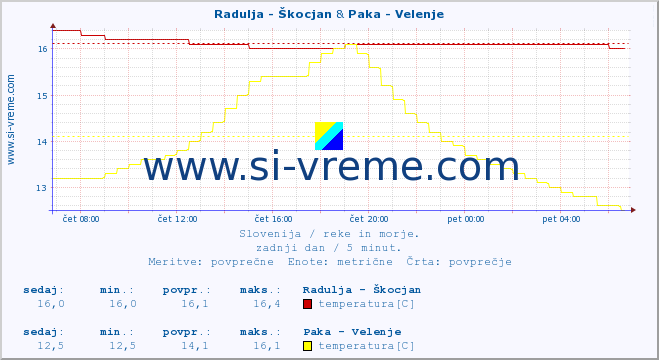POVPREČJE :: Radulja - Škocjan & Paka - Velenje :: temperatura | pretok | višina :: zadnji dan / 5 minut.