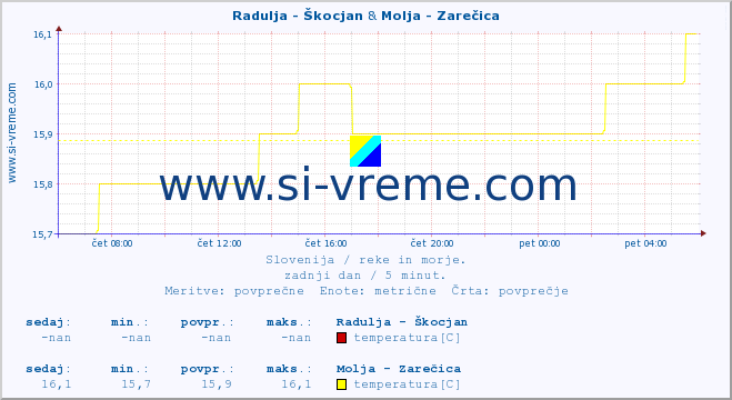 POVPREČJE :: Radulja - Škocjan & Molja - Zarečica :: temperatura | pretok | višina :: zadnji dan / 5 minut.