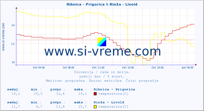 POVPREČJE :: Ribnica - Prigorica & Rinža - Livold :: temperatura | pretok | višina :: zadnji dan / 5 minut.