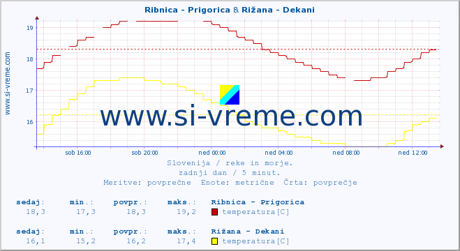 POVPREČJE :: Ribnica - Prigorica & Rižana - Dekani :: temperatura | pretok | višina :: zadnji dan / 5 minut.