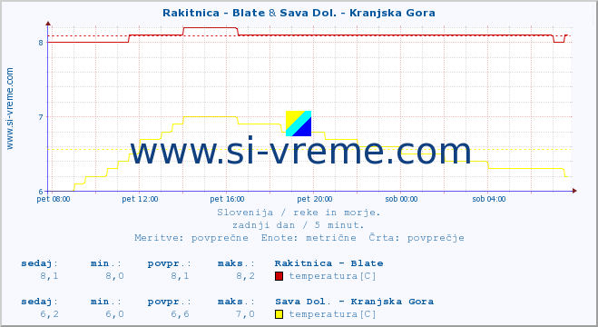 POVPREČJE :: Rakitnica - Blate & Sava Dol. - Kranjska Gora :: temperatura | pretok | višina :: zadnji dan / 5 minut.