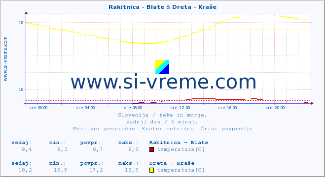 POVPREČJE :: Rakitnica - Blate & Dreta - Kraše :: temperatura | pretok | višina :: zadnji dan / 5 minut.