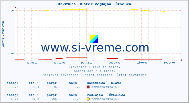 POVPREČJE :: Rakitnica - Blate & Voglajna - Črnolica :: temperatura | pretok | višina :: zadnji dan / 5 minut.