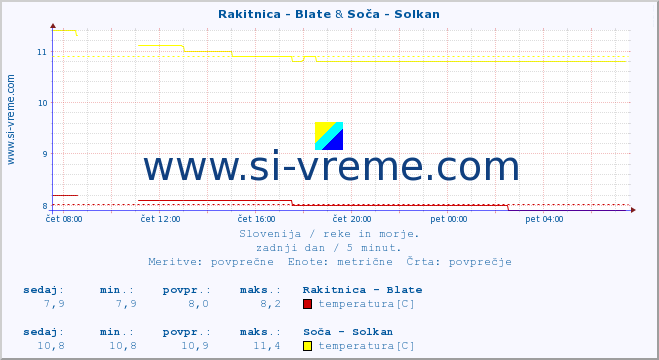 POVPREČJE :: Rakitnica - Blate & Soča - Solkan :: temperatura | pretok | višina :: zadnji dan / 5 minut.