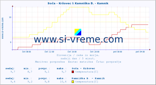 POVPREČJE :: Soča - Kršovec & Kamniška B. - Kamnik :: temperatura | pretok | višina :: zadnji dan / 5 minut.