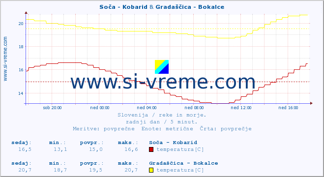 POVPREČJE :: Soča - Kobarid & Gradaščica - Bokalce :: temperatura | pretok | višina :: zadnji dan / 5 minut.