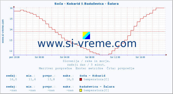 POVPREČJE :: Soča - Kobarid & Badaševica - Šalara :: temperatura | pretok | višina :: zadnji dan / 5 minut.