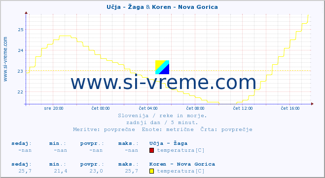 POVPREČJE :: Učja - Žaga & Koren - Nova Gorica :: temperatura | pretok | višina :: zadnji dan / 5 minut.