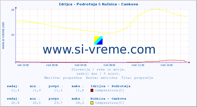 POVPREČJE :: Idrijca - Podroteja & Kučnica - Cankova :: temperatura | pretok | višina :: zadnji dan / 5 minut.