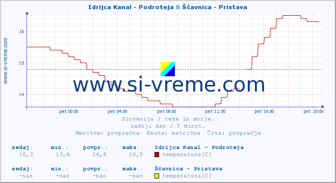 POVPREČJE :: Idrijca Kanal - Podroteja & Ščavnica - Pristava :: temperatura | pretok | višina :: zadnji dan / 5 minut.