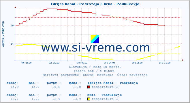 POVPREČJE :: Idrijca Kanal - Podroteja & Krka - Podbukovje :: temperatura | pretok | višina :: zadnji dan / 5 minut.