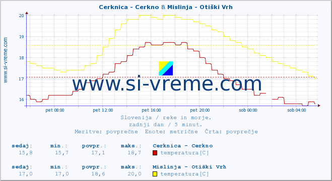 POVPREČJE :: Cerknica - Cerkno & Mislinja - Otiški Vrh :: temperatura | pretok | višina :: zadnji dan / 5 minut.