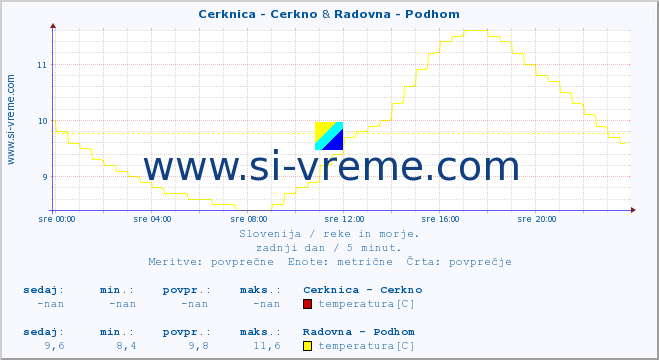 POVPREČJE :: Cerknica - Cerkno & Radovna - Podhom :: temperatura | pretok | višina :: zadnji dan / 5 minut.