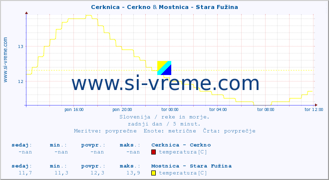 POVPREČJE :: Cerknica - Cerkno & Mostnica - Stara Fužina :: temperatura | pretok | višina :: zadnji dan / 5 minut.