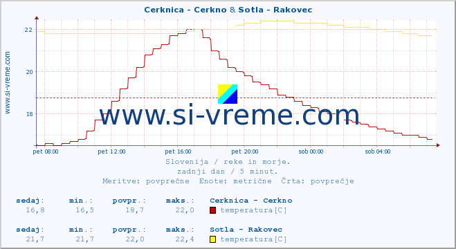 POVPREČJE :: Cerknica - Cerkno & Sotla - Rakovec :: temperatura | pretok | višina :: zadnji dan / 5 minut.