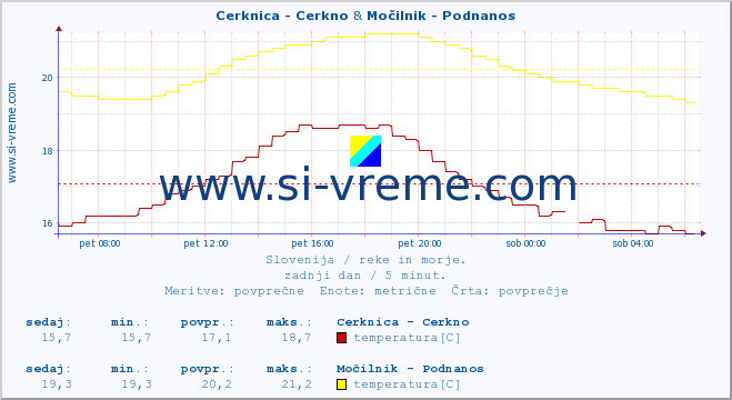 POVPREČJE :: Cerknica - Cerkno & Močilnik - Podnanos :: temperatura | pretok | višina :: zadnji dan / 5 minut.