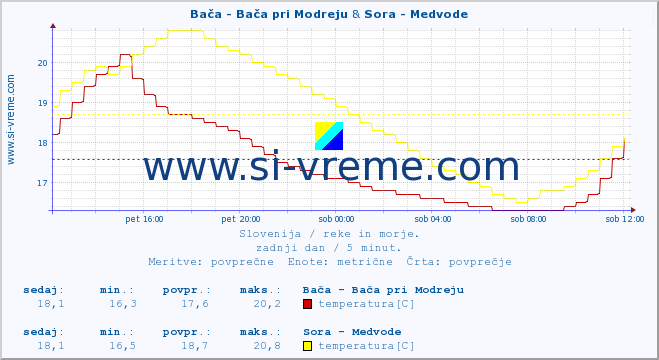 POVPREČJE :: Bača - Bača pri Modreju & Sora - Medvode :: temperatura | pretok | višina :: zadnji dan / 5 minut.