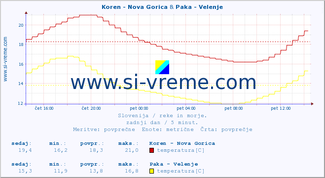 POVPREČJE :: Koren - Nova Gorica & Paka - Velenje :: temperatura | pretok | višina :: zadnji dan / 5 minut.