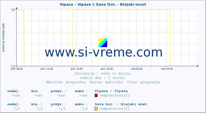 POVPREČJE :: Vipava - Vipava & Sava Dol. - Blejski most :: temperatura | pretok | višina :: zadnji dan / 5 minut.