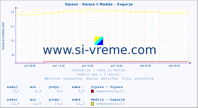 POVPREČJE :: Vipava - Vipava & Medija - Zagorje :: temperatura | pretok | višina :: zadnji dan / 5 minut.