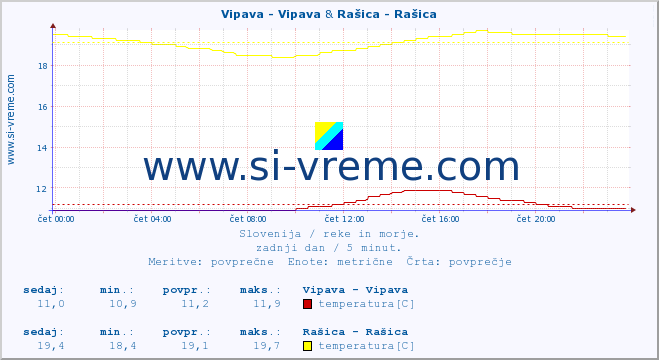 POVPREČJE :: Vipava - Vipava & Rašica - Rašica :: temperatura | pretok | višina :: zadnji dan / 5 minut.