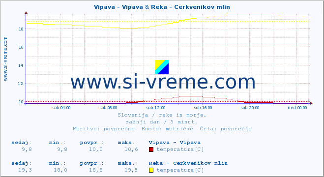 POVPREČJE :: Vipava - Vipava & Reka - Cerkvenikov mlin :: temperatura | pretok | višina :: zadnji dan / 5 minut.