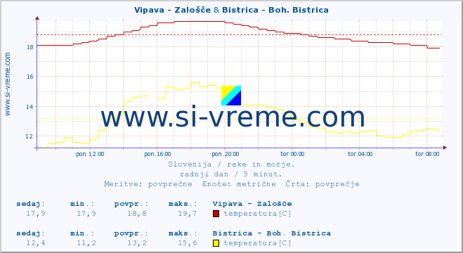 POVPREČJE :: Vipava - Zalošče & Bistrica - Boh. Bistrica :: temperatura | pretok | višina :: zadnji dan / 5 minut.