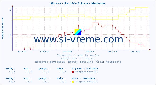 POVPREČJE :: Vipava - Zalošče & Sora - Medvode :: temperatura | pretok | višina :: zadnji dan / 5 minut.