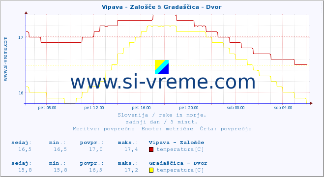 POVPREČJE :: Vipava - Zalošče & Gradaščica - Dvor :: temperatura | pretok | višina :: zadnji dan / 5 minut.