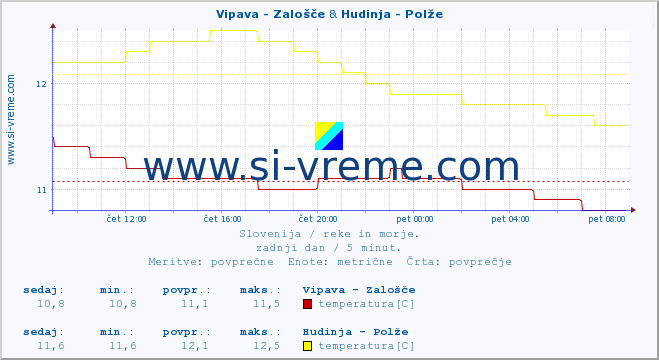 POVPREČJE :: Vipava - Zalošče & Hudinja - Polže :: temperatura | pretok | višina :: zadnji dan / 5 minut.