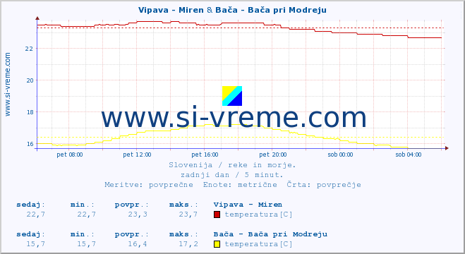 POVPREČJE :: Vipava - Miren & Bača - Bača pri Modreju :: temperatura | pretok | višina :: zadnji dan / 5 minut.