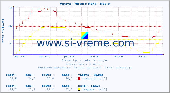 POVPREČJE :: Vipava - Miren & Reka - Neblo :: temperatura | pretok | višina :: zadnji dan / 5 minut.