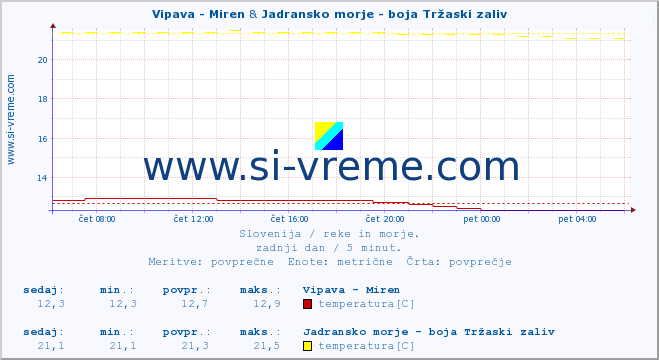 POVPREČJE :: Vipava - Miren & Jadransko morje - boja Tržaski zaliv :: temperatura | pretok | višina :: zadnji dan / 5 minut.