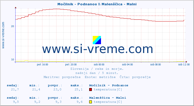 POVPREČJE :: Močilnik - Podnanos & Malenščica - Malni :: temperatura | pretok | višina :: zadnji dan / 5 minut.