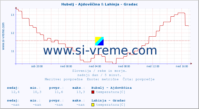 POVPREČJE :: Hubelj - Ajdovščina & Lahinja - Gradac :: temperatura | pretok | višina :: zadnji dan / 5 minut.