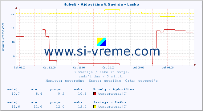 POVPREČJE :: Hubelj - Ajdovščina & Savinja - Laško :: temperatura | pretok | višina :: zadnji dan / 5 minut.