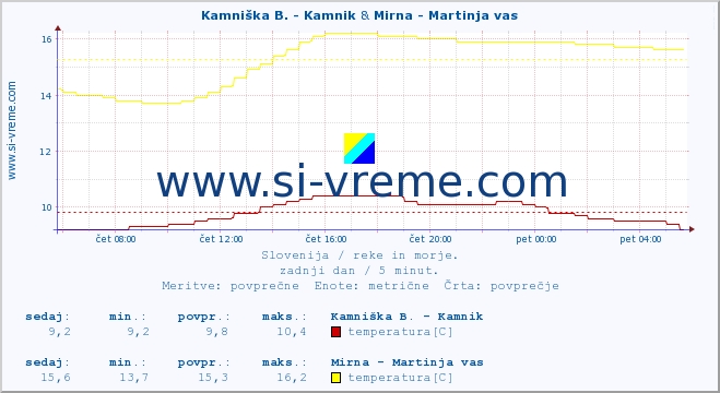 POVPREČJE :: Branica - Branik & Mirna - Martinja vas :: temperatura | pretok | višina :: zadnji dan / 5 minut.