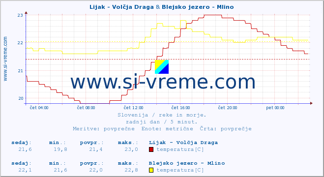 POVPREČJE :: Lijak - Volčja Draga & Blejsko jezero - Mlino :: temperatura | pretok | višina :: zadnji dan / 5 minut.