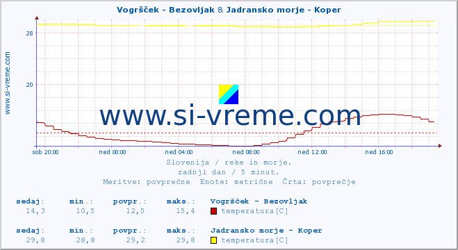 POVPREČJE :: Vogršček - Bezovljak & Jadransko morje - Koper :: temperatura | pretok | višina :: zadnji dan / 5 minut.