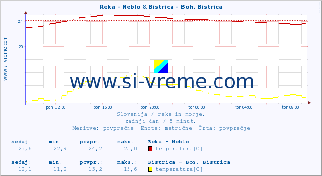 POVPREČJE :: Reka - Neblo & Bistrica - Boh. Bistrica :: temperatura | pretok | višina :: zadnji dan / 5 minut.