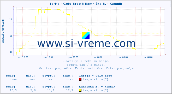 POVPREČJE :: Idrija - Golo Brdo & Kamniška B. - Kamnik :: temperatura | pretok | višina :: zadnji dan / 5 minut.