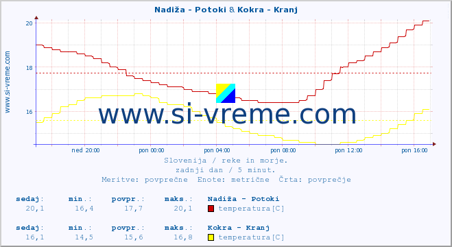 POVPREČJE :: Nadiža - Potoki & Kokra - Kranj :: temperatura | pretok | višina :: zadnji dan / 5 minut.