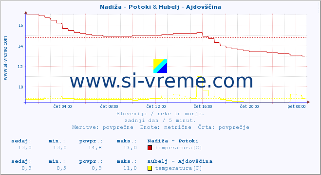 POVPREČJE :: Nadiža - Potoki & Hubelj - Ajdovščina :: temperatura | pretok | višina :: zadnji dan / 5 minut.