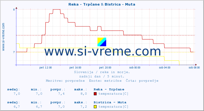 POVPREČJE :: Reka - Trpčane & Bistrica - Muta :: temperatura | pretok | višina :: zadnji dan / 5 minut.