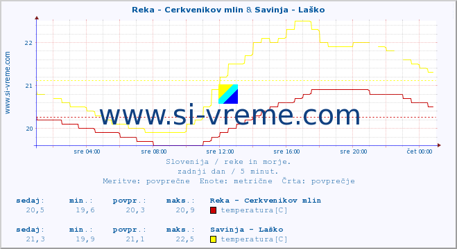 POVPREČJE :: Reka - Cerkvenikov mlin & Savinja - Laško :: temperatura | pretok | višina :: zadnji dan / 5 minut.