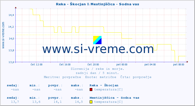 POVPREČJE :: Reka - Škocjan & Mestinjščica - Sodna vas :: temperatura | pretok | višina :: zadnji dan / 5 minut.